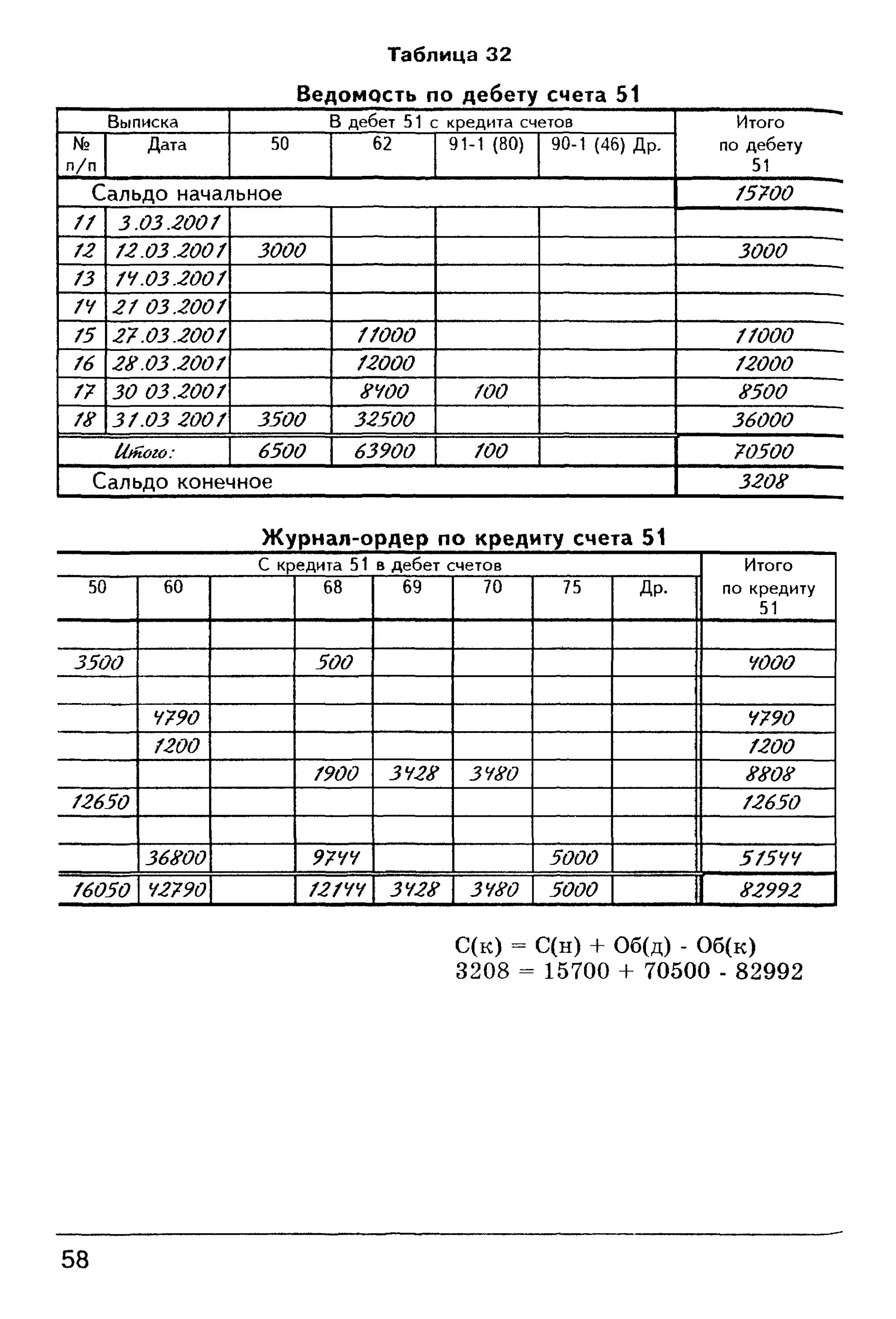 Журнал-ордер 1 по счету 50 касса. Ведомость 1 по счету 50 касса. Журнал ордер 51 счета. Журнал ордер по дебету счета 51.