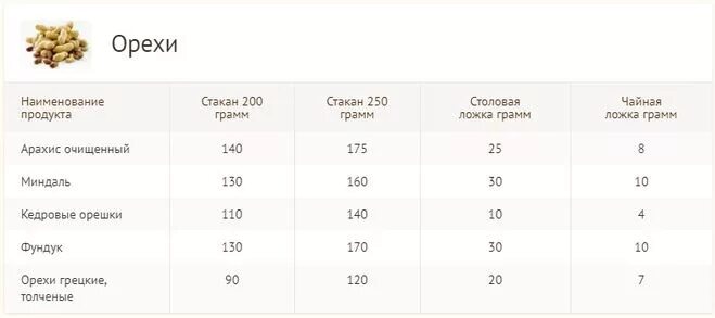 Сколько грецких орехов 1 кг. Сколько грамм в столовой ложке грецких орехов. 100 Грамм грецких орехов это сколько в стакане. 40 Грамм кедровых орехов это сколько. Стакан грецких орехов сколько грамм.