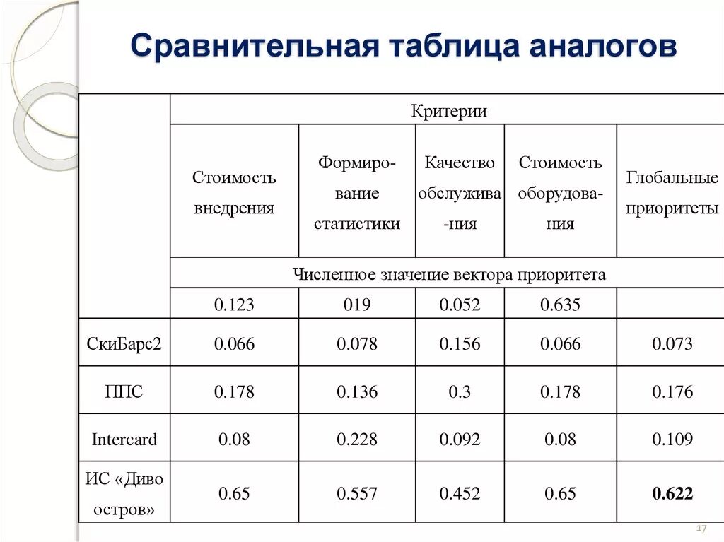 Сравнительная таблица аналогов. Таблица сравнения аналогов. Сравнительный анализ аналогов. Сравнительная таблица пример.