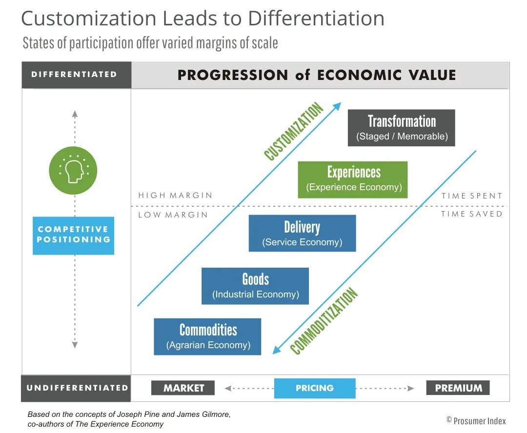 Experience scale. Experience economy. what is experience economy. кейнезиан экономи. term &quot;experience economy.