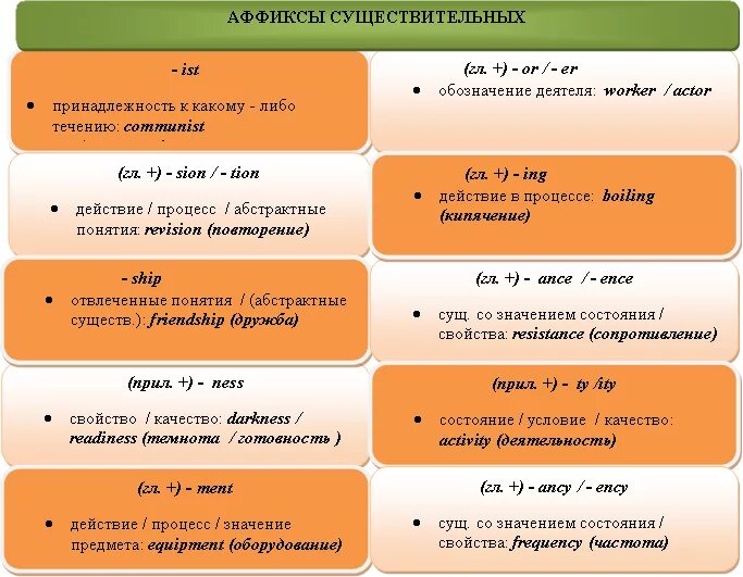 Аффиксы для образования глаголов re- dis- mis- -Ize/ise. Аффиксы существительных в английском языке. Аффиксы глаголов в английском. Аффиксы для образования существительных в английском языке.