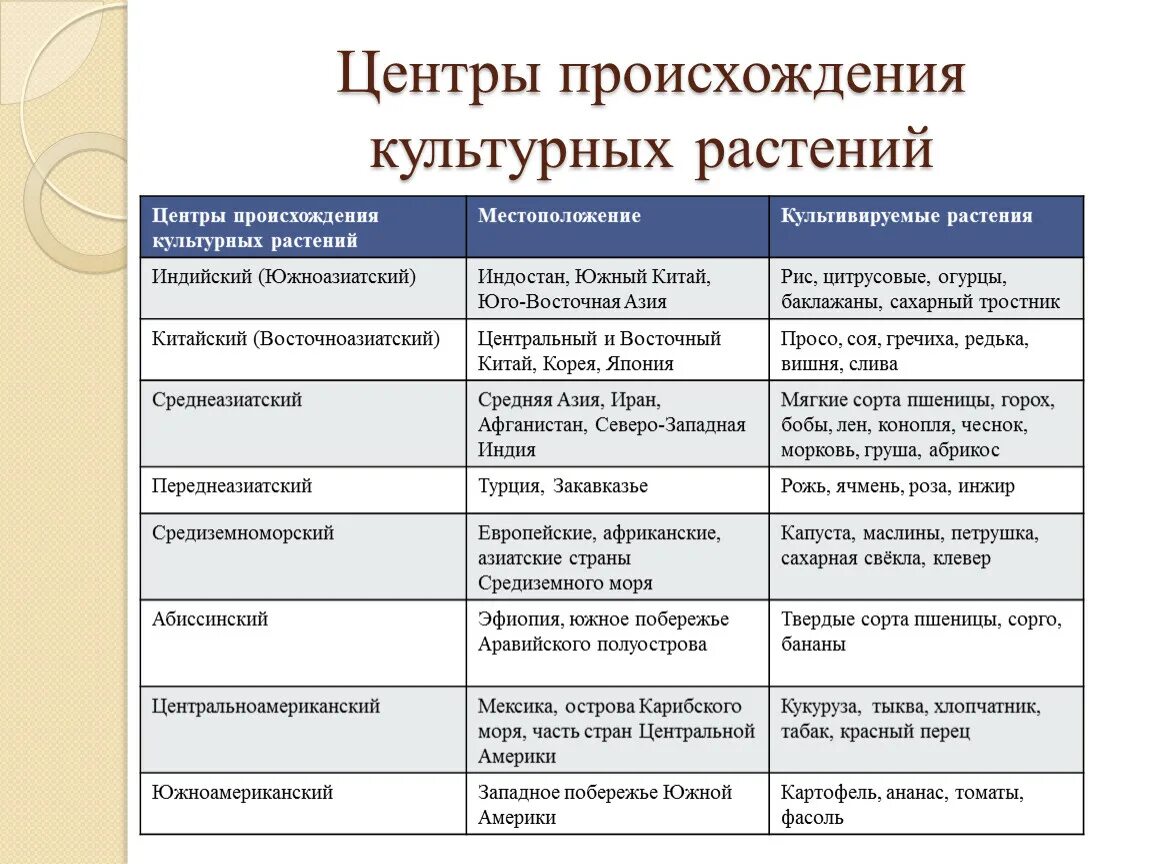 Происхождение культурных растений 7 класс таблица