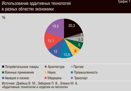 В разных областях