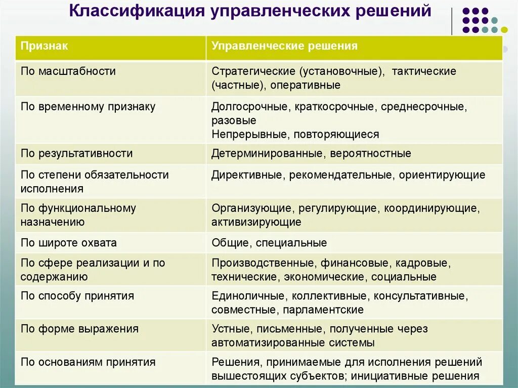 Классификация управленческих решений. Классификация решений в менеджменте. Классификация управленческих решений в менеджменте. Классификация управленческих решений схема. Укажите что относится к признакам организации