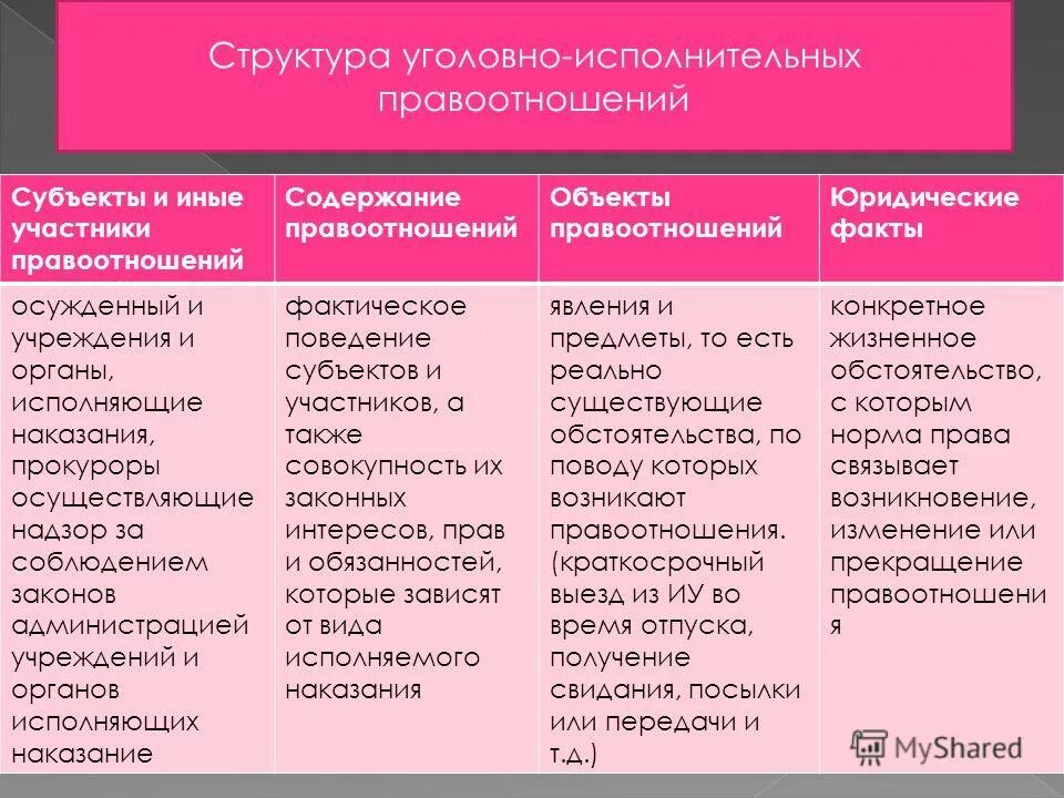 Уголовные отношения возникают между. Структура уголовно-исполнительных правоотношений. Объекты и субъекты уголовных правоотношений. Содержание уголовных правоотношений. Структура уголовного правоотношения.