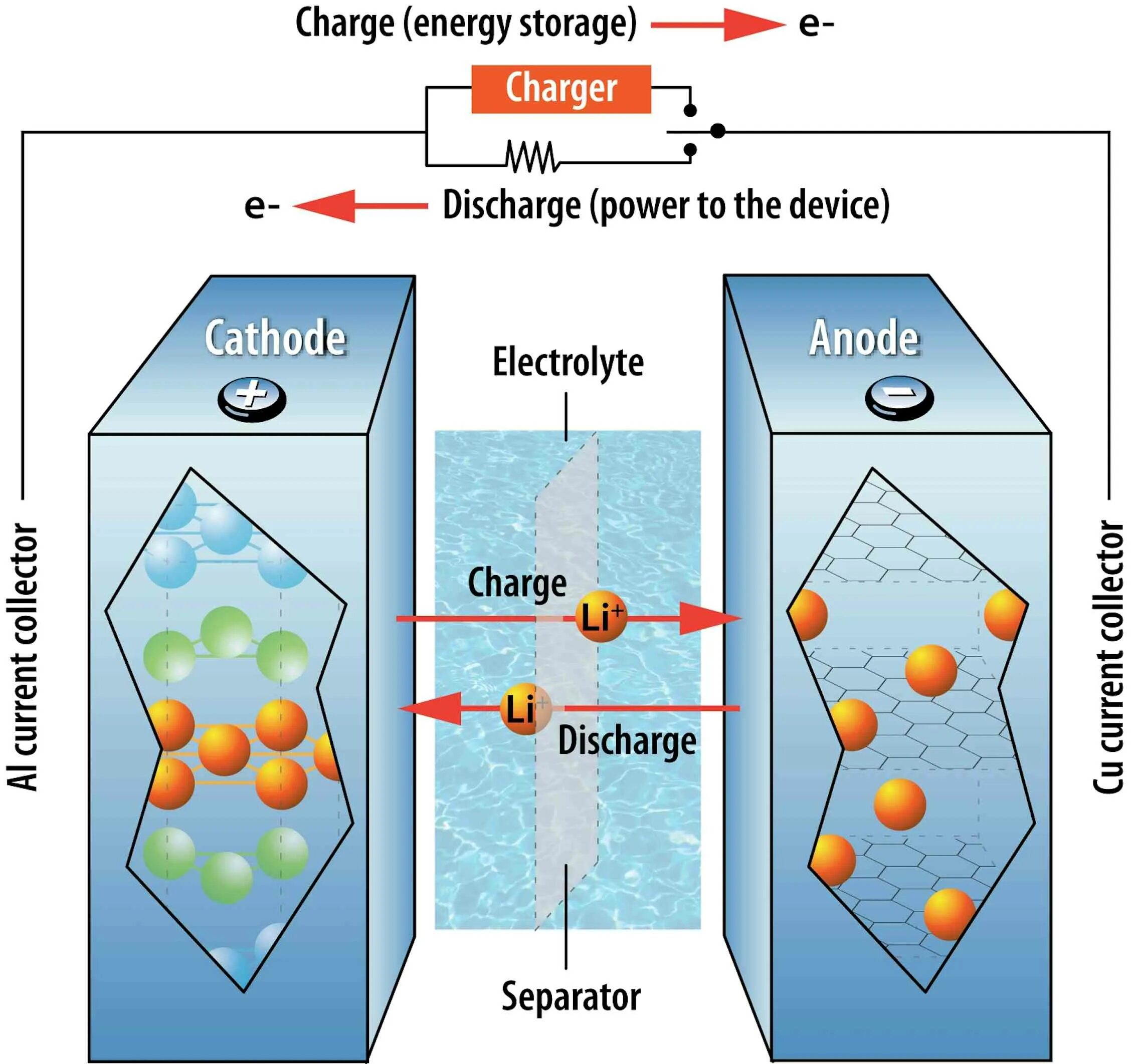 Ion batteries. Схема работы литий-ионного аккумулятора. Схема литий ионного аккумулятора. Литий ионная батарея схема. Схема устройства литий ионного аккумулятора.