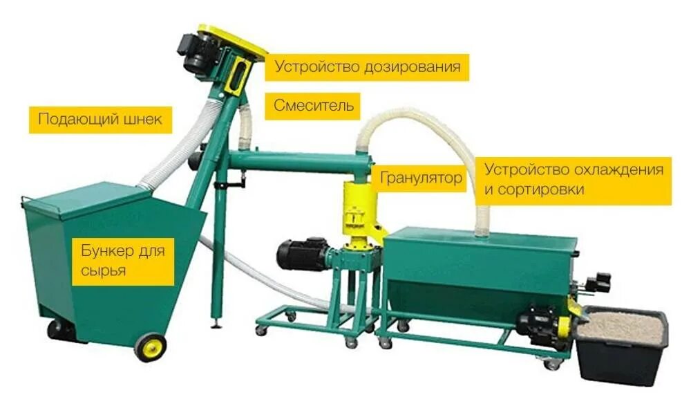 Линия для производства топливных гранул. Линия производства топливных пеллет. Станок по производству пеллет из опилок. Станок для производства пилет.