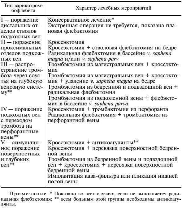 Тромбофлебит нижних конечностей карта вызова. Тромбофлебит схема лечения. Схема лечения тромбофлебита нижних конечностей. Схема лечения тромбоза вен нижних конечностей. Лечение тромбоза вен лекарства