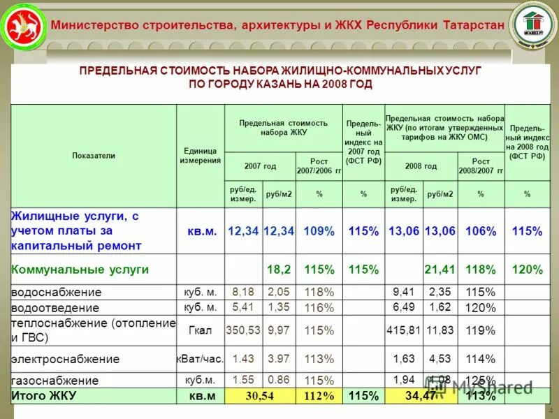 Карта услуг жкх. Единицы измерения коммунальных услуг. Единицы измерения коммунальных услуг и жилищных. Индекс Республики Татарстан. В чем измеряются коммунальные услуги.