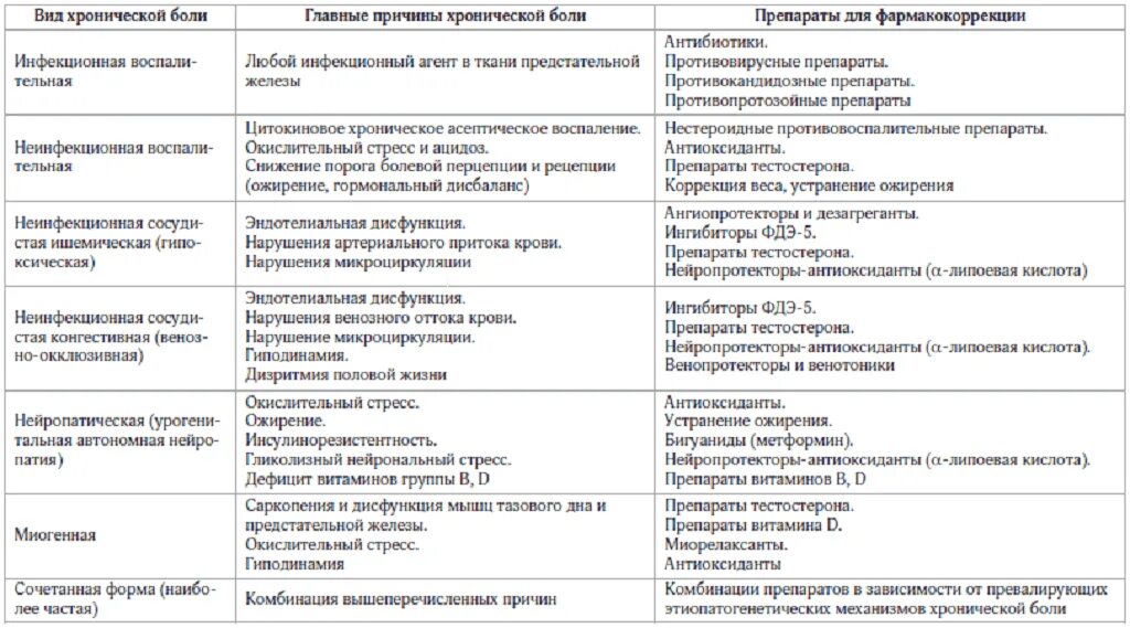 Терапия при простатите. Хроническая тазовая боль клинические рекомендации. хроническая тазовая боль клинические рекомендации неврология. препараты и схема лечения при хроническом простатите. классификация хронической тазовой боли.