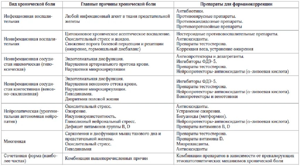 Хроническая тазовая боль клинические рекомендации. Хроническая тазовая боль клинические рекомендации неврология. Препараты и схема лечения при хроническом простатите. Классификация хронической тазовой боли. Простатит хронический эффективные лекарства