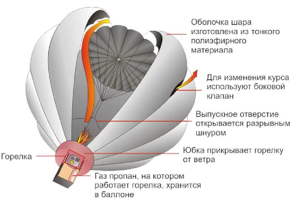 Конструкция воздушного шара. Строение воздушного шара. Из чего состоит воздушный шар. Принципиработы воздушного шара.