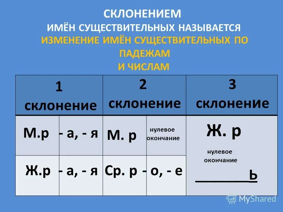 Изменение имен существительных называется. Нулевое склонение. нулевое склонение существительных. 2-е склонение. 1 склонение.