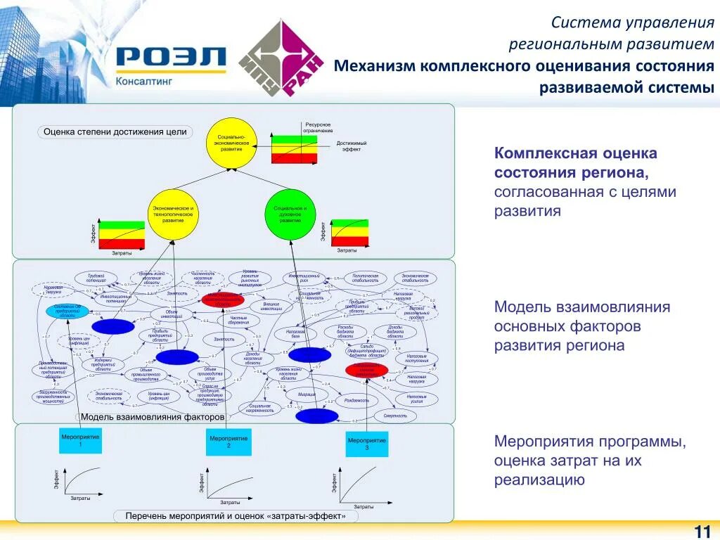 Управление региональным развитием. Методы управления региональным развитием. Модель регионального развития. Управление системы регионального развития.