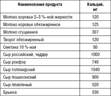 Сколько кальция в 100 граммах творога