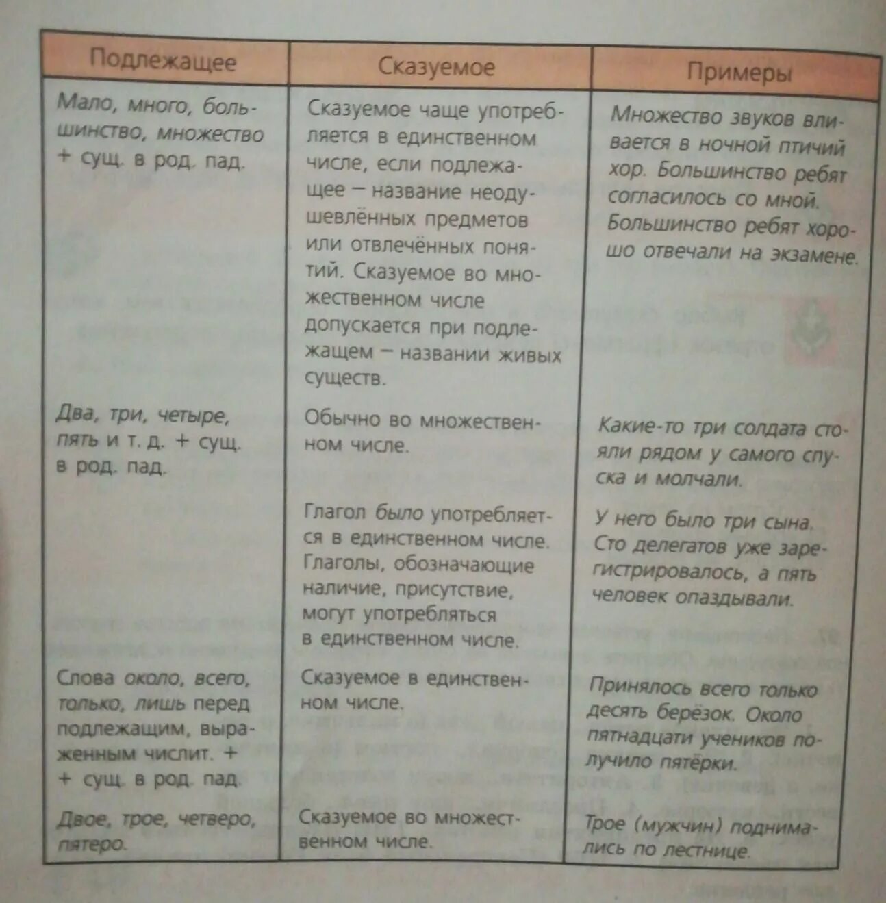Рассмотрите таблицу дополните ее своими примерами расскажите о трудных случаях ф
