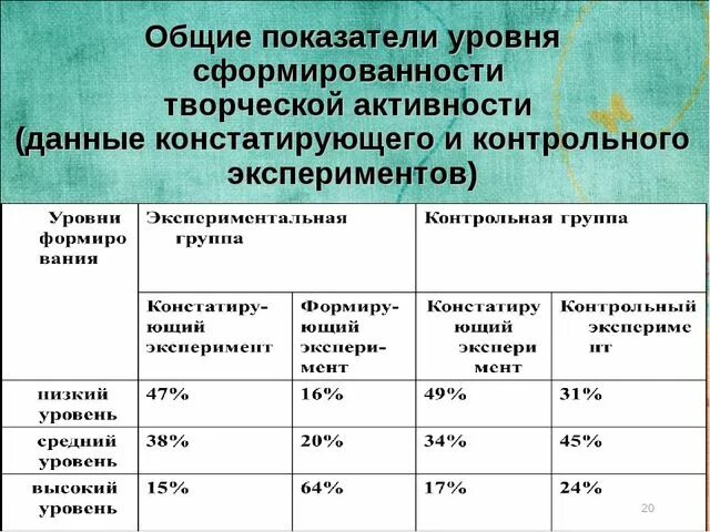 Уровни творческой активности. Творческая активность уровни.