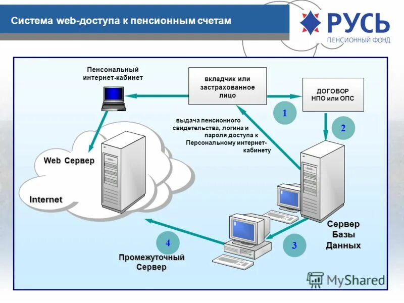 Доступ через web