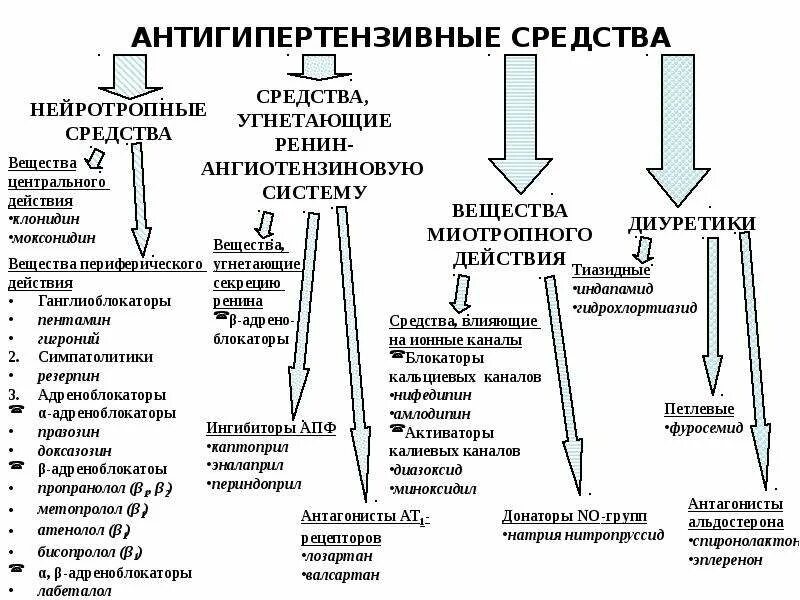 Препараты общей группы. Классификация гипотензивных средств. Антигипертензивные препараты классификация фармакология. Фармакодинамическая классификация антигипертензивных препаратов. Гипотензивные средства классификация с препаратами.