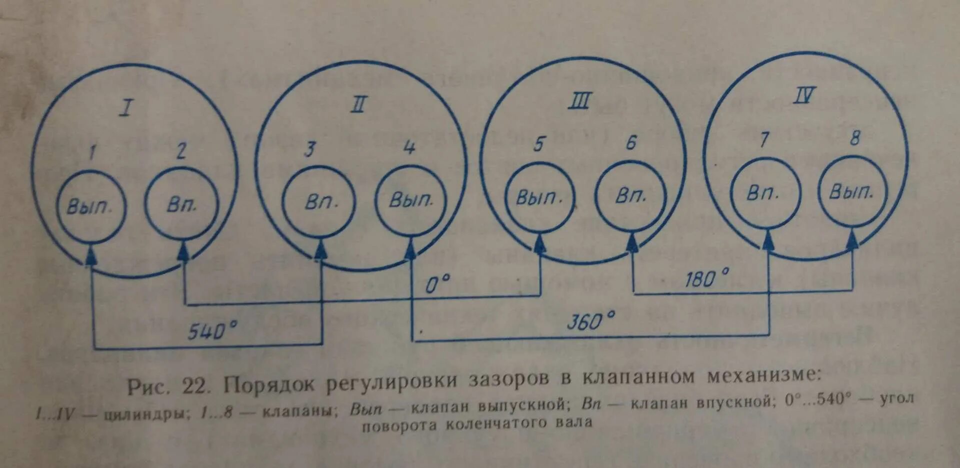 Порядок регулировки клапанов 402 двигатель. Порядок регулировки клапанов 402 двигатель УАЗ. Порядок регулировки клапанов 402 мотор Газель. Порядок регулировки клапанов УАЗ 402 мотор. Зазоры умз 4216