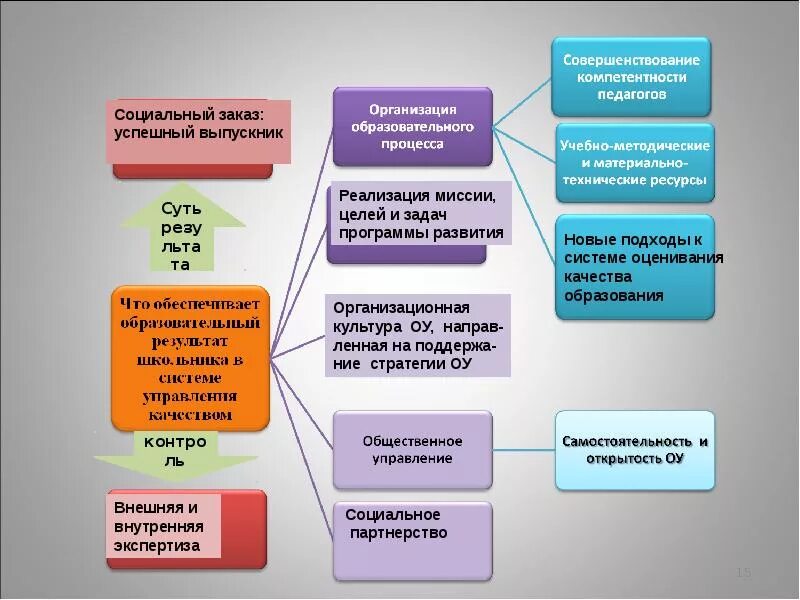 Управление качеством образовательных результатов. Управление качеством образовательных результатов