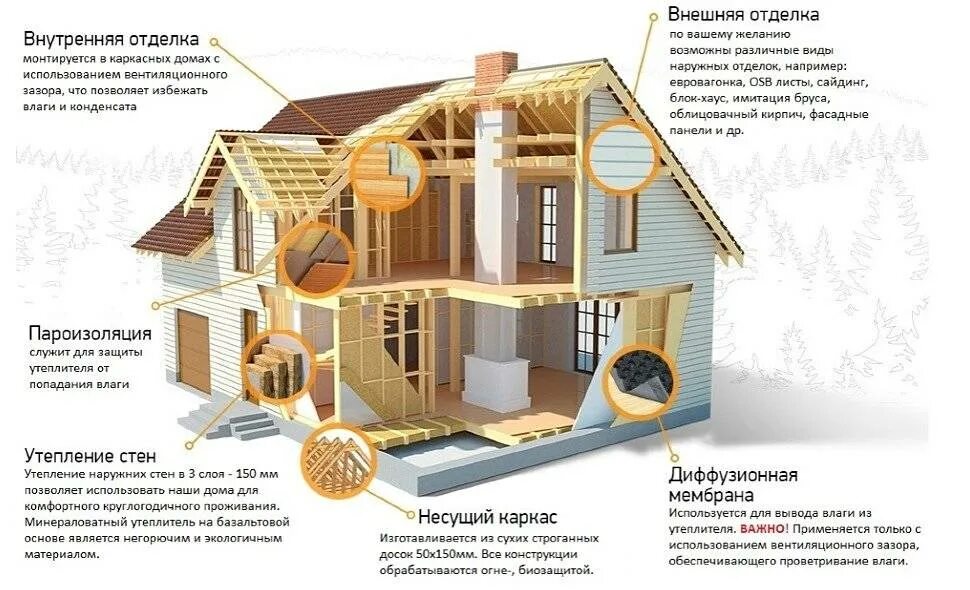 Дом материалов отзывы. Каркасный дом технология строительства. Конструкция каркасного дома. Каркасный дом конструкция. Деревянные каркасные дома.