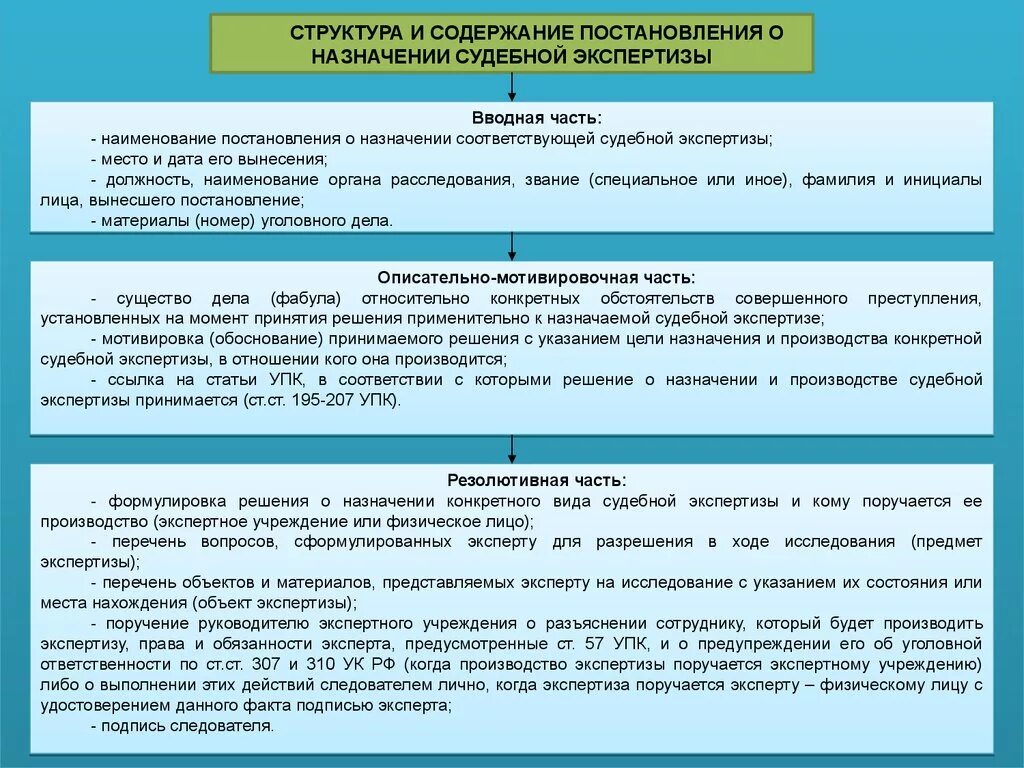 Список судебных экспертиз. Схема назначения судебной экспертизы. Структура постановления о назначении экспертизы. Структура постановления о назначении судебной экспертизы. Структура и содержание постановления.