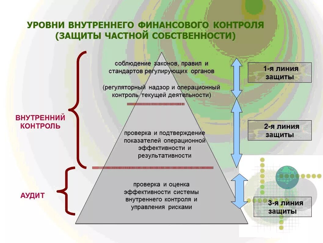 3 Линии защиты внутреннего контроля. Концепция трех линий защиты от рисков. Три уровня внутреннего контроля. Функции первой линии защиты от рисков.