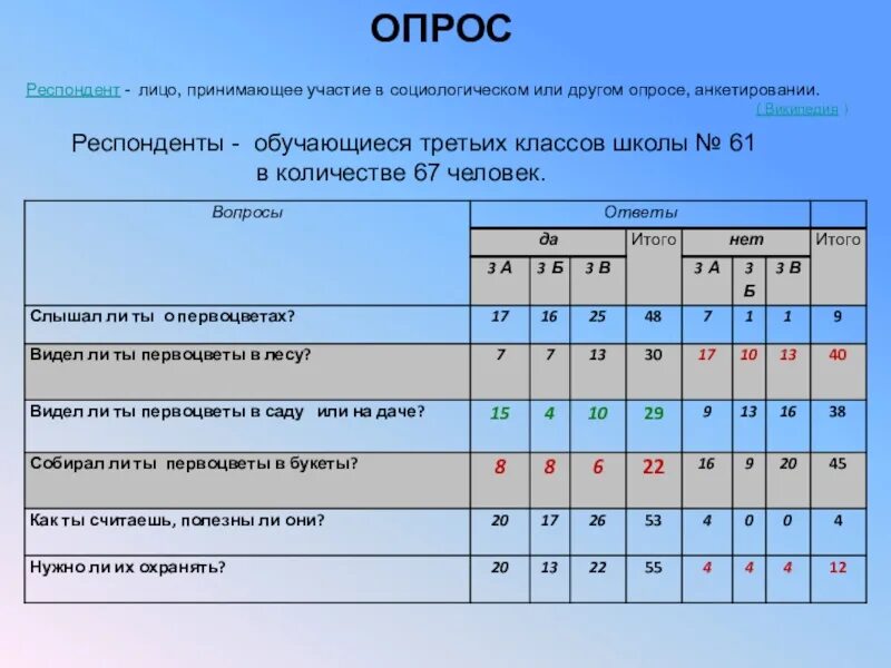 Сколько человек должно быть в группе. Таблица опроса. Анкетирование количество респондентов. Опрос респондентов в таблице. Анкетирование по возрастной категории.