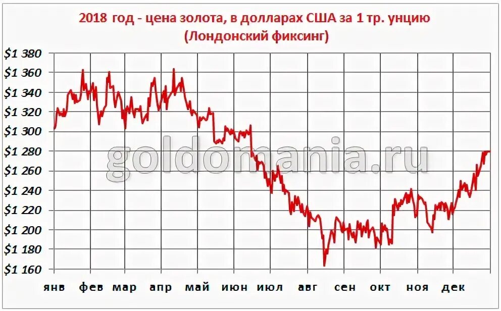 Курс золота за 10 лет. Курс золота в долларах за грамм. Курс унции золота на сегодня в долларах. График курса золота в рублях 2023. Курс золота в рублях за грамм 999