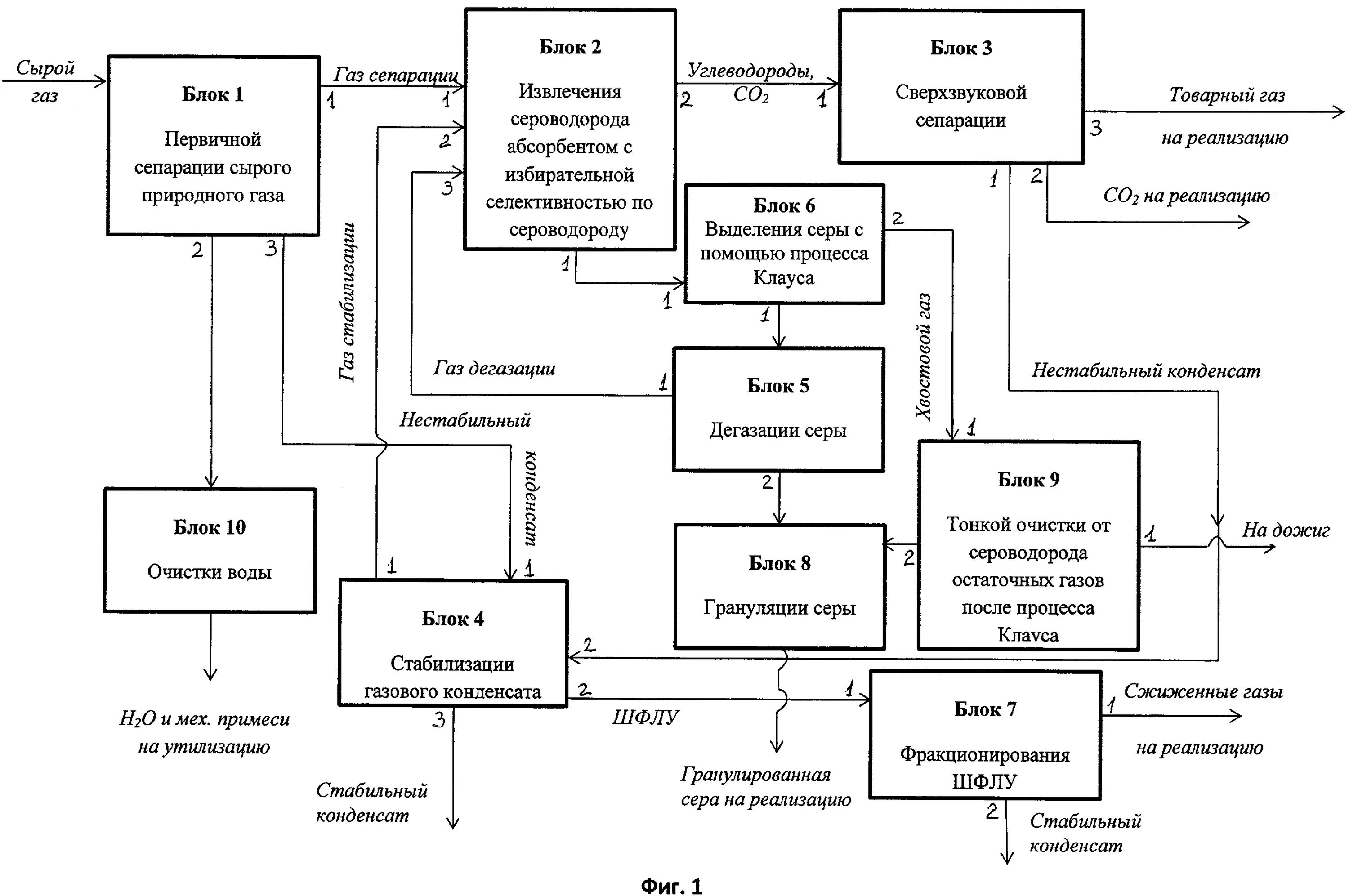 Схема переработки газа. Переработка природного газа схема. Способы переработки природного газа схема. Схема добычи и переработки газа и конденсата. Способы переработки природного газа кратко.