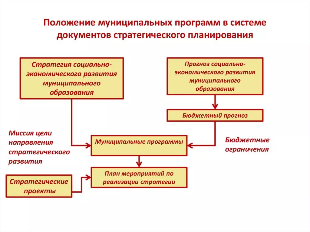 Документы стратегического планирования социально экономического развития. Система документов стратегического планирования. Система документов стратегического планирования в РФ. Схема документов стратегического планирования. Иерархия документов стратегического планирования.