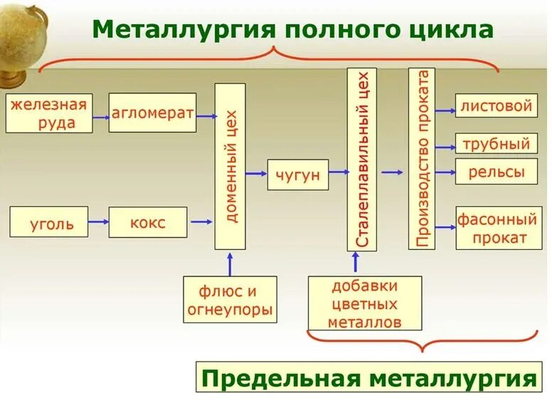 Металлургия полного цикла сформирована в городе. Схема металлургического комбината полного цикла. схема производства цветных металлов. предприятия неполного цикла черной металлургии. схема металлургического завода полного цикла.