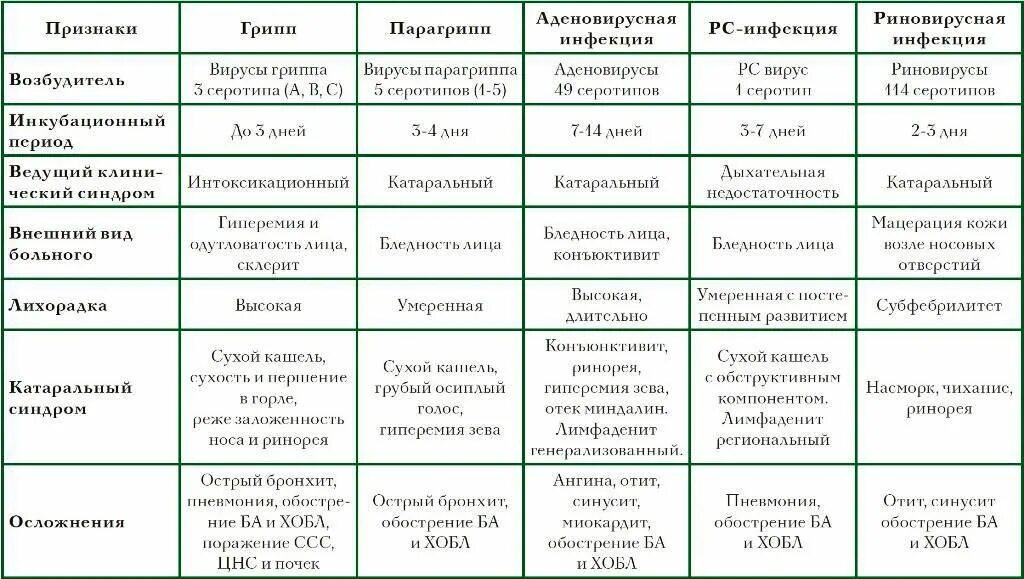 Дифференциальная диагностика воздушно капельных инфекций таблица. Дифференциальная диагностика воздушно капельных инфекций. Таблица дифференциальный диагноз острых респираторных вирусных. Грипп парагрипп аденовирусная инфекция таблица. Скарлатина код мкб