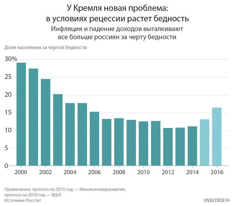 Низкий доход в рф. Диаграмма бедность и инфляция. Уровень бедности в России в 2000 году. Инфляция бедность.