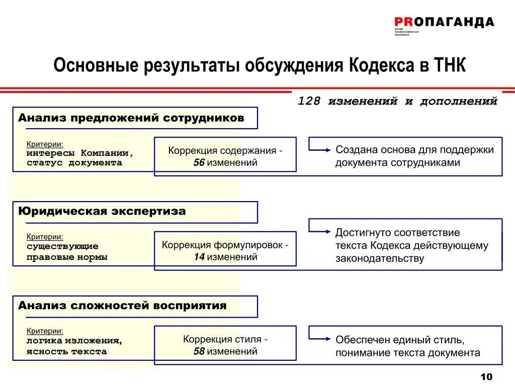 Корпоративный анализ компании. Структура кодекса корпоративной этики. Анализ корпоративного кодекса компании пример. Проанализировать кодексы корпоративной этики. Структура корпоративного кодекса организации.