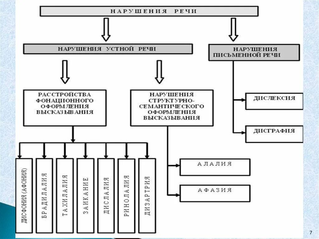 Основные нарушения речи у детей. Дети с тяжелыми нарушениями речи классификация. Тяжёлые нарушения речи у дошкольников классификация. Клинико педагогическаяклассификацйиятнр. Причины тяжелых речевых нарушений у детей.