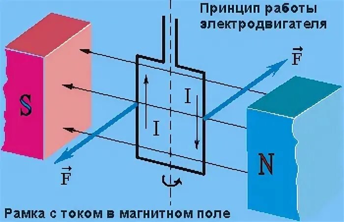 Рамка с током вращается в магнитном. Вращение рамки с током в магнитном поле. рамка с током в магнитном поле. сила ампера на рамку с током в магнитном поле. выращение рамеи с током в магнитном поле.