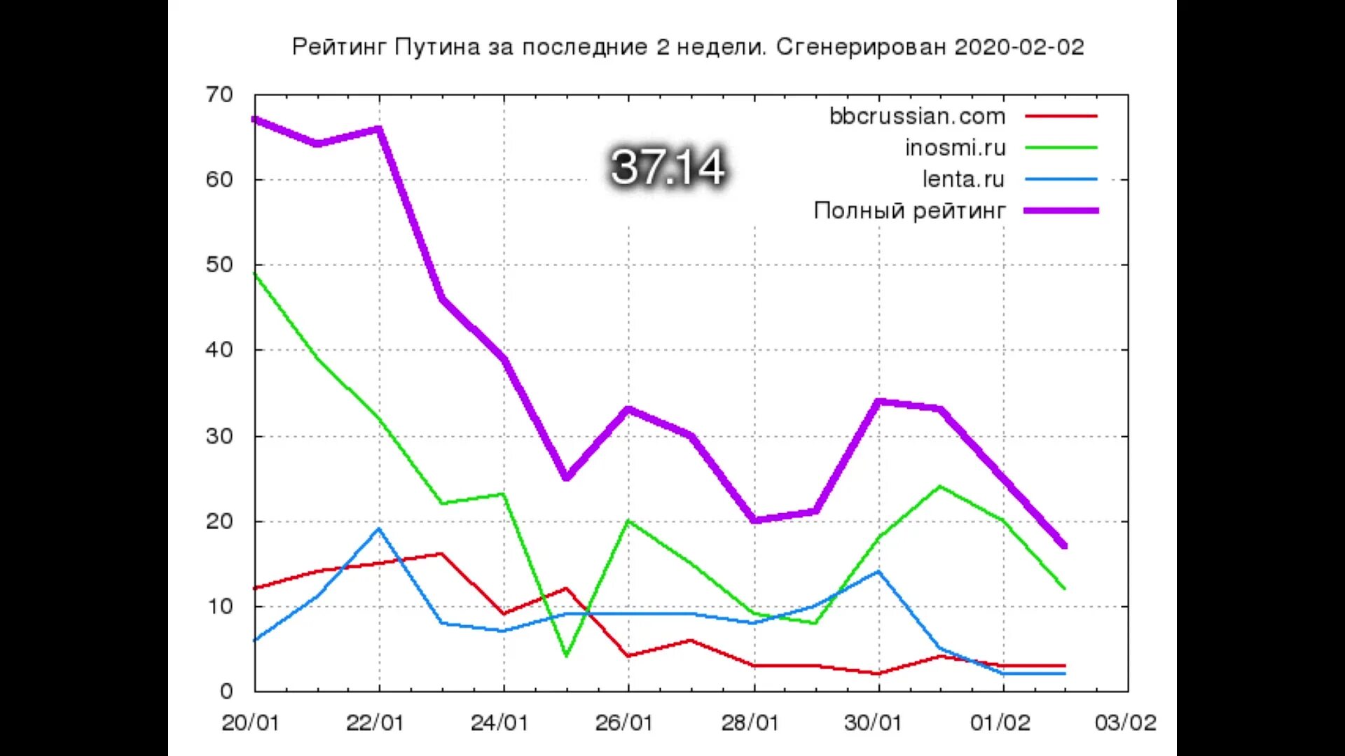 Какие проценты президентов. Рейтинг Путина. Рейтинг Путина 2021. Рейтинг Путина график 2021. Реальный рейтинг Путина.