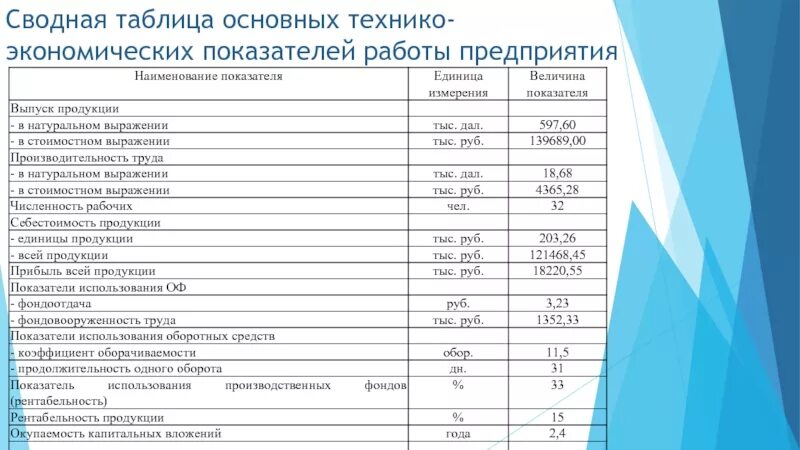 Технические показатели организации. Основные технико-экономические показатели предприятия. Таблица основных технико-экономических показателей предприятия. Основные технико-экономические показатели деятельности. Технико-экономические показатели предприятия за 2 года таблица.