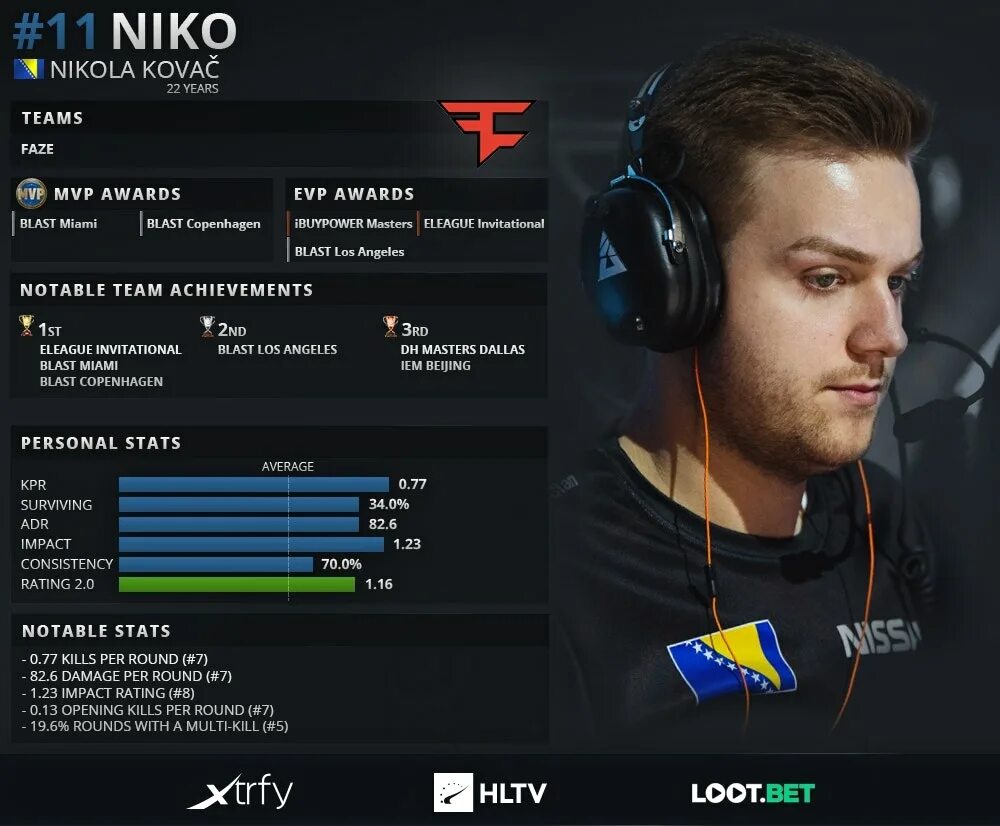 Hltv players. Игрок по КС го Niko. Нико КИБЕРСПОРТСМЕН. Топ игроки КС го. HLTV.