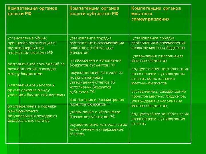 Разграничения полномочий центра и субъектов рф. Разграничение компетенции органов государственной власти РФ. Полномочия органов государственной власти субъектов. Полномочия органов государственной власти РФ И субъектов РФ. Полномочия органов гос власти РФ таблица.