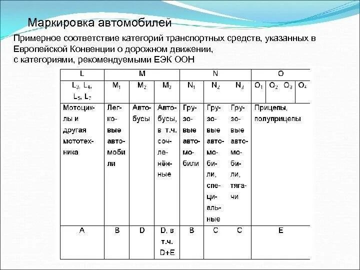 Категории транспорт средств. N1 m1 категории ТС. Классификация категорий ТС. Категория транспортных n2 n3 o3 o4. Категории автомобилей n1, n2, n3.