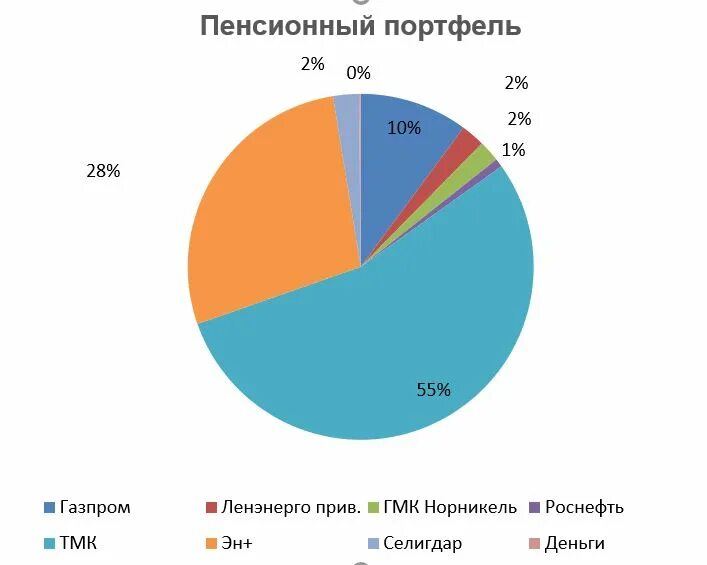 Портфель российских акций. Собрать портфель акций с высокой доходностью. Большой портфель акций. Инвестиционный портфель акции деньги. Большой портфель акций.