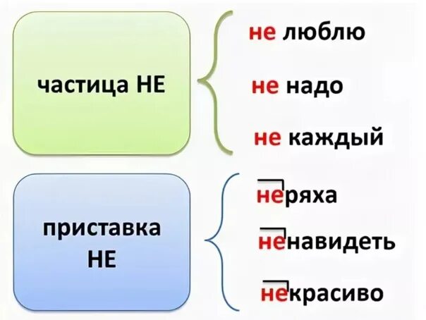 Как отличить приставку не от частицы. Различие частицы и приставки не. различение частицы не и приставки не. различие частицы не и приставки не. частица не и приставка не.