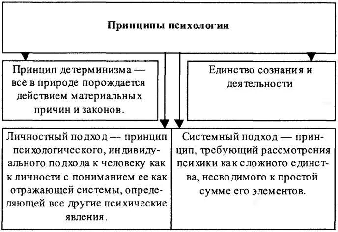 Психология развития функции