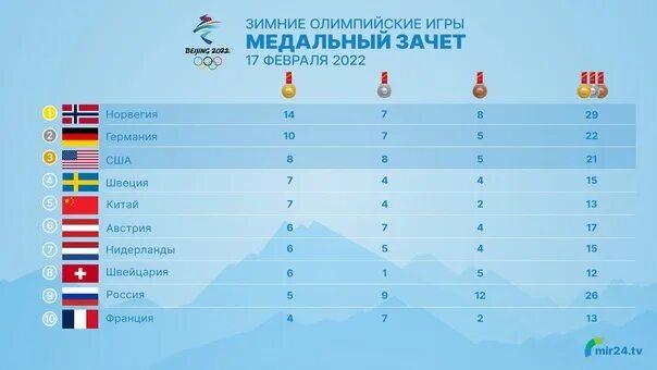 Какое место заняла россия 2015. Олимпийские игры медальный зачет. Медальный зачет XXIV зимних Олимпийских игр:.