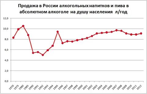 Статистика алкоголизма