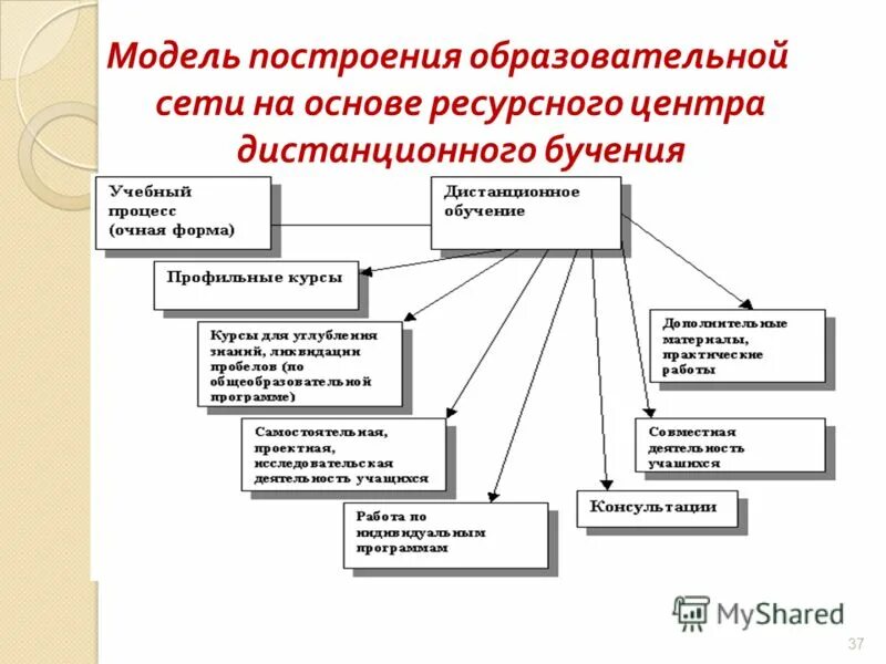 Построение образовательной практики образовательных программ. Построение образовательной практики образовательных программ