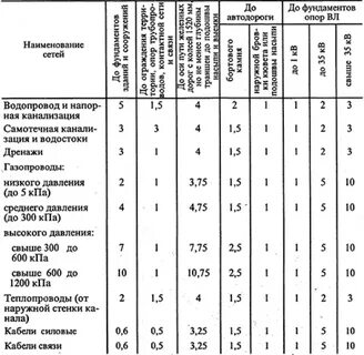 Расстояние от газопровода до дома